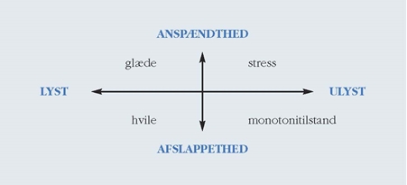 Stressdiagram