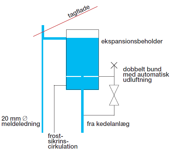 Skitse med eksempel på frostsikring af ekspansionsbeholder med dobbelt bund