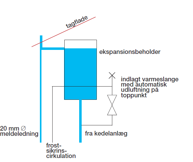 Skitse med eksempel på frostsikring af ekspansionsbeholder med indlagt varmeslange