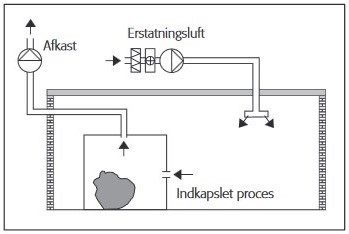 Grafiks illustration med eksempel på udformning af en punktudsugning er udsugning fra en indkapslet proces